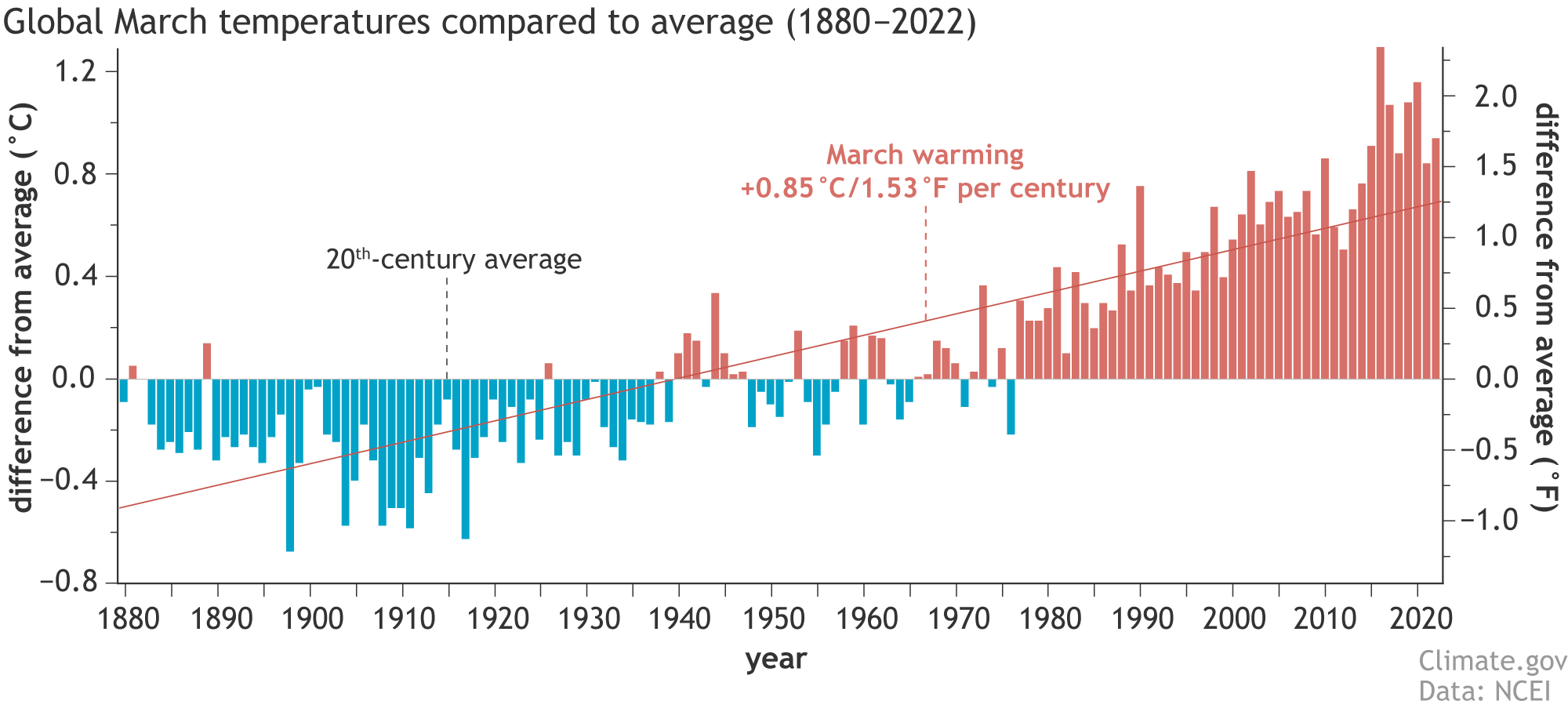 climate.gov ~140 yıllık sıcaklık değişikliği grafiği(Mart Ayı)