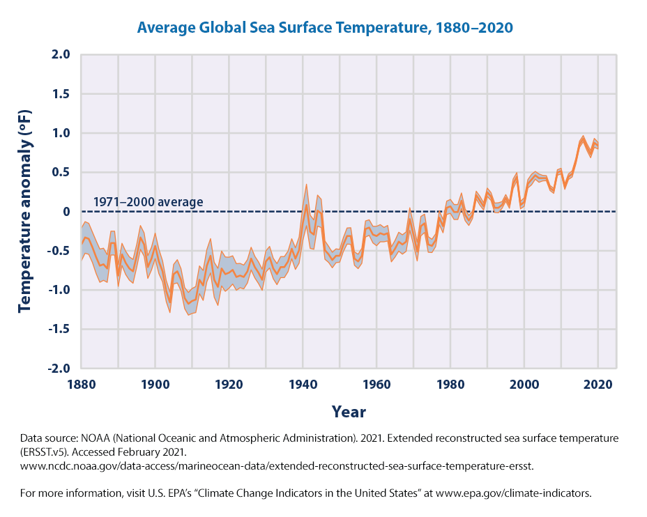 climate.gov ~140 yıllık sıcaklık değişikliği grafiği(Mart Ayı)